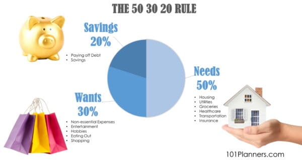 The 50 30 20 Rule